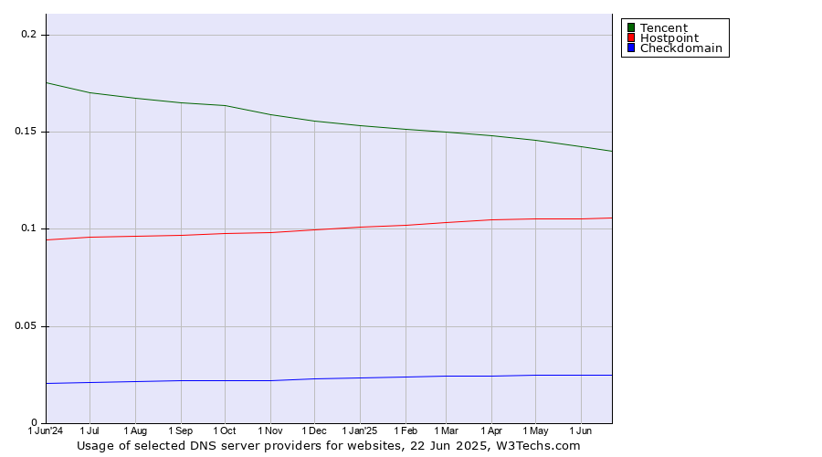 Historical trends in the usage of Tencent vs. Hostpoint vs. Checkdomain