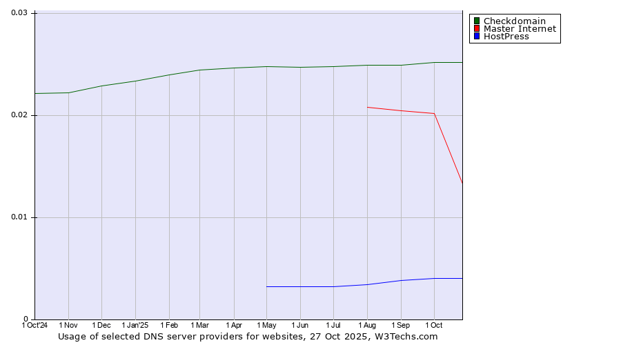 Historical trends in the usage of Checkdomain vs. Master Internet vs. HostPress
