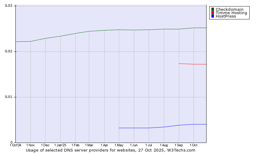 Historical trends in the usage of Checkdomain vs. Timme Hosting vs. HostPress