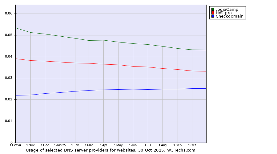 Historical trends in the usage of JogjaCamp vs. Hostpro vs. Checkdomain
