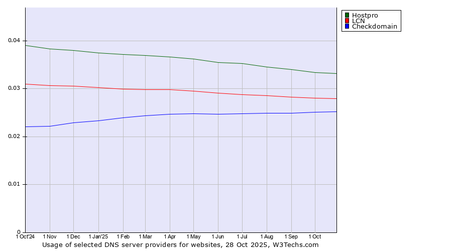 Historical trends in the usage of Hostpro vs. LCN vs. Checkdomain