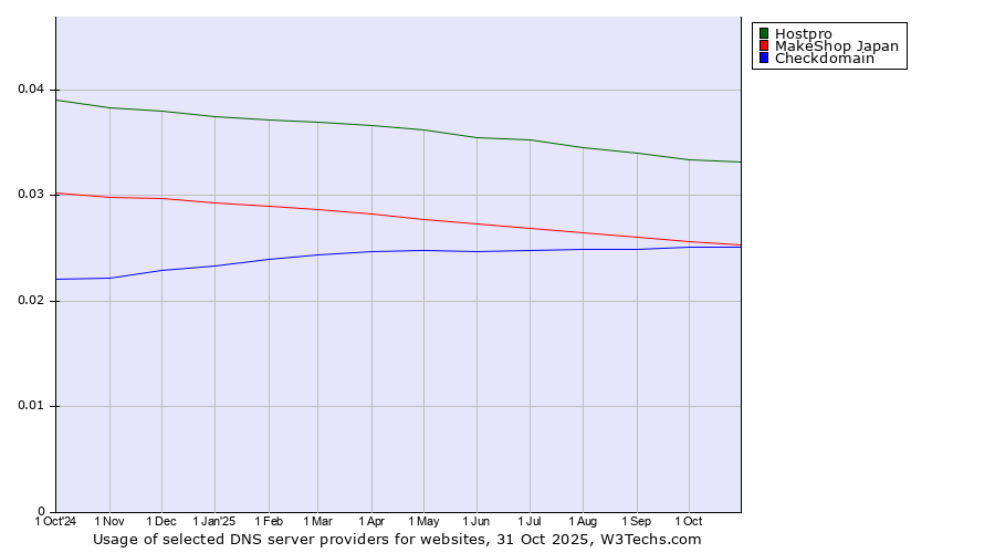 Historical trends in the usage of Hostpro vs. MakeShop Japan vs. Checkdomain