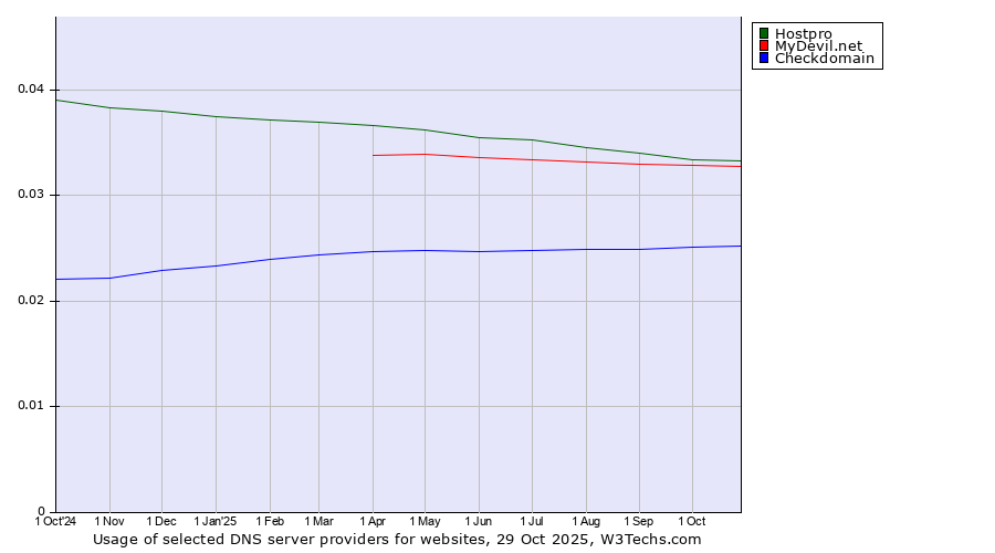 Historical trends in the usage of Hostpro vs. MyDevil.net vs. Checkdomain