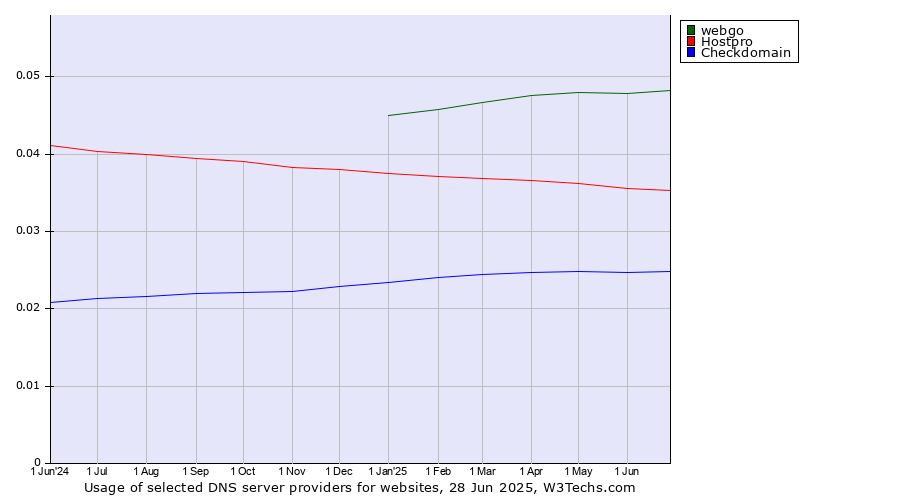 Historical trends in the usage of webgo vs. Hostpro vs. Checkdomain