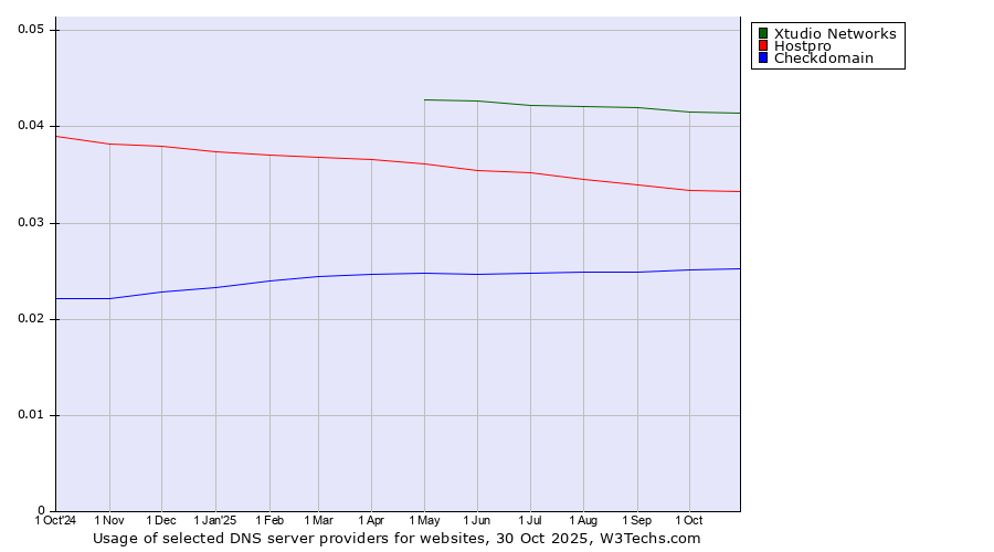 Historical trends in the usage of Xtudio Networks vs. Hostpro vs. Checkdomain