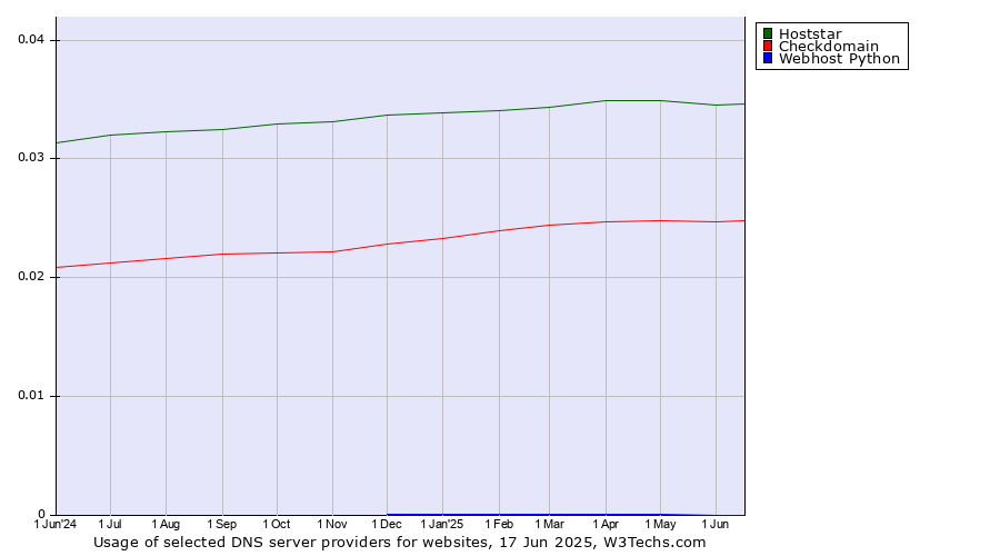 Historical trends in the usage of Hoststar vs. Checkdomain vs. Webhost Python