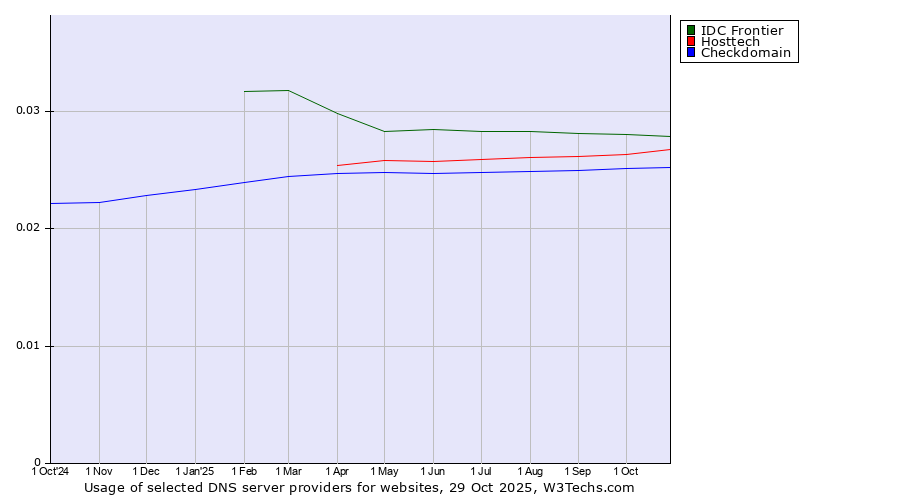 Historical trends in the usage of IDC Frontier vs. Hosttech vs. Checkdomain