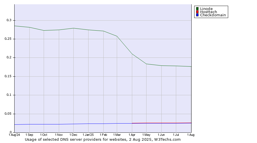Historical trends in the usage of Linode vs. Hosttech vs. Checkdomain