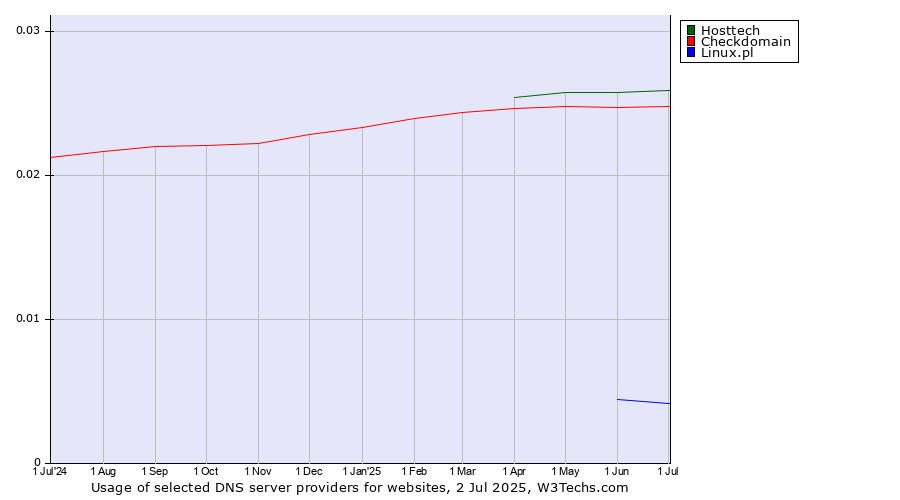 Historical trends in the usage of Hosttech vs. Checkdomain vs. Linux.pl