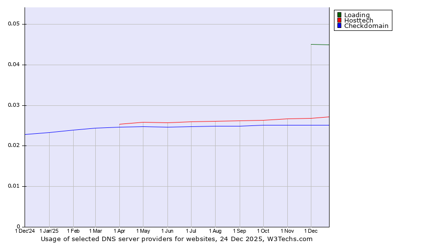 Historical trends in the usage of Loading vs. Hosttech vs. Checkdomain