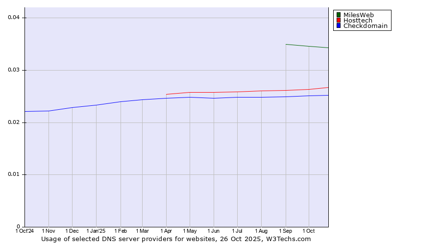 Historical trends in the usage of MilesWeb vs. Hosttech vs. Checkdomain