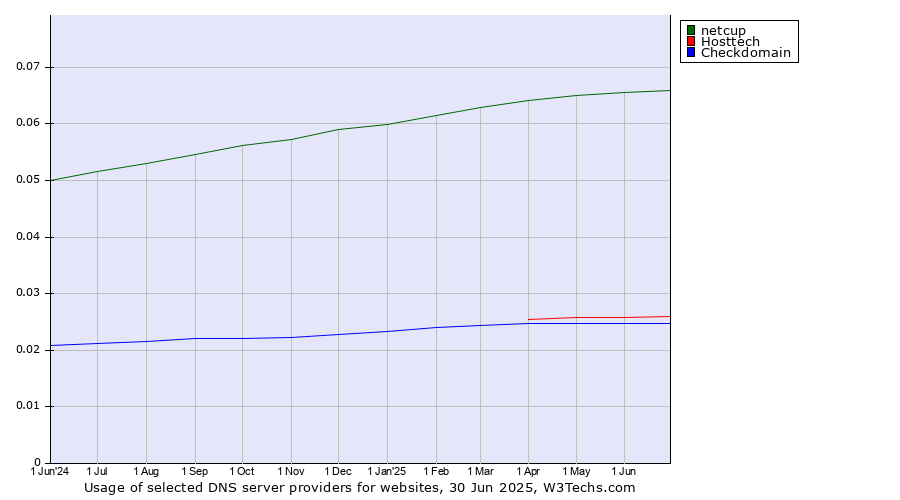 Historical trends in the usage of netcup vs. Hosttech vs. Checkdomain