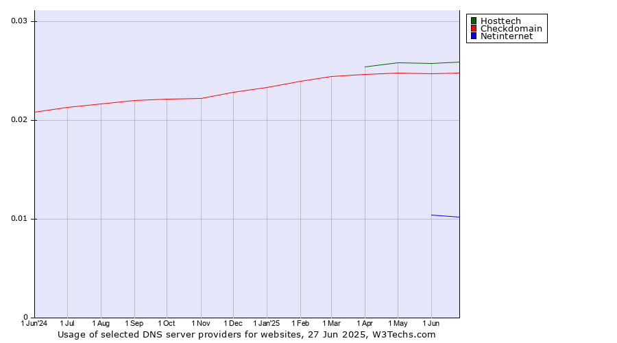 Historical trends in the usage of Hosttech vs. Checkdomain vs. Netinternet