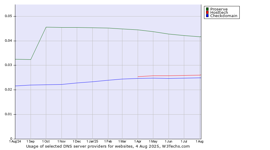 Historical trends in the usage of Proserve vs. Hosttech vs. Checkdomain