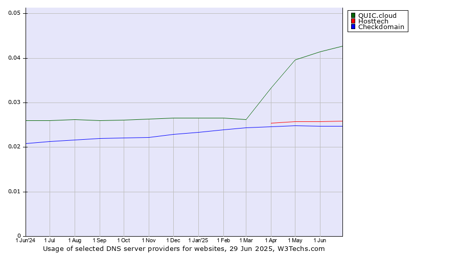 Historical trends in the usage of QUIC.cloud vs. Hosttech vs. Checkdomain
