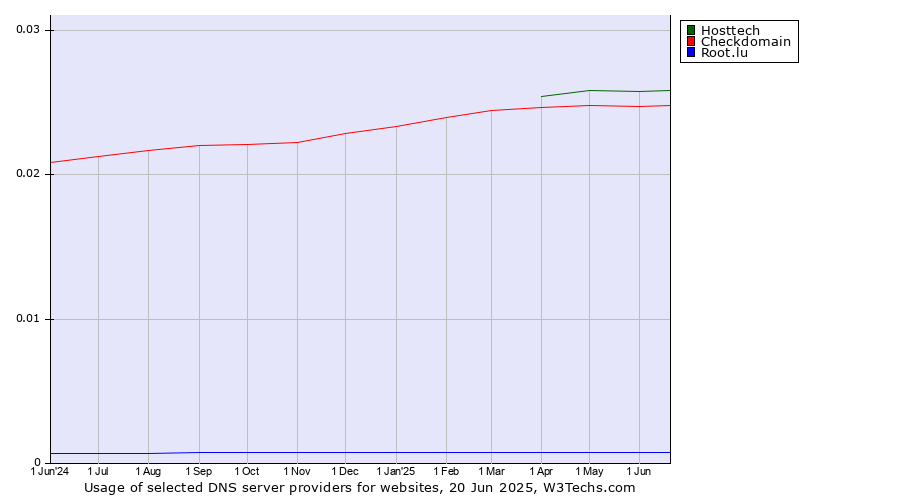 Historical trends in the usage of Hosttech vs. Checkdomain vs. Root.lu