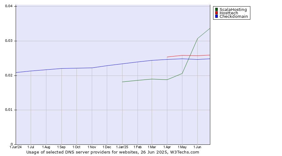 Historical trends in the usage of ScalaHosting vs. Hosttech vs. Checkdomain