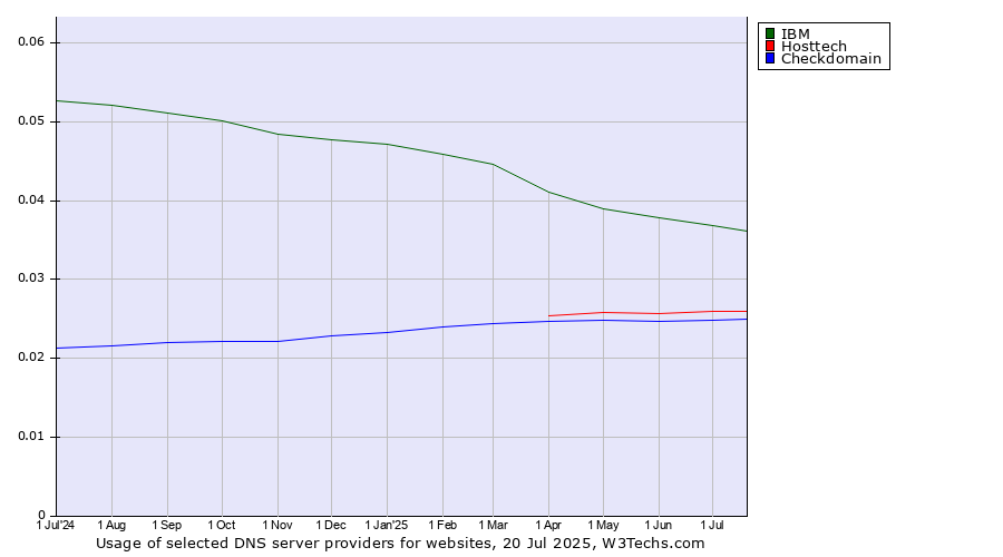 Historical trends in the usage of IBM vs. Hosttech vs. Checkdomain