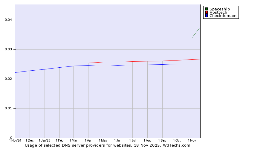 Historical trends in the usage of Spaceship vs. Hosttech vs. Checkdomain