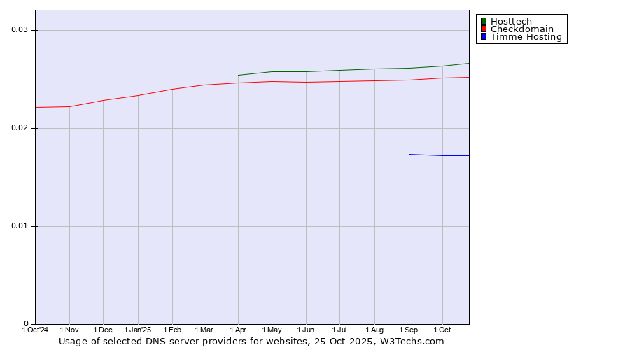 Historical trends in the usage of Hosttech vs. Checkdomain vs. Timme Hosting