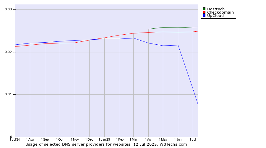 Historical trends in the usage of Hosttech vs. Checkdomain vs. UpCloud