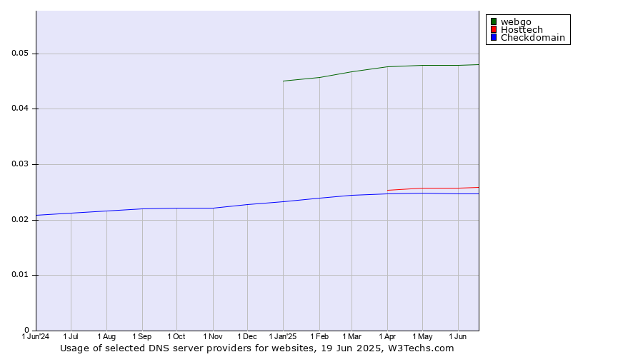 Historical trends in the usage of webgo vs. Hosttech vs. Checkdomain