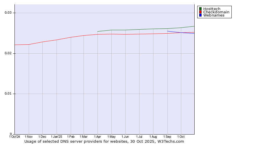 Historical trends in the usage of Hosttech vs. Checkdomain vs. Webnames