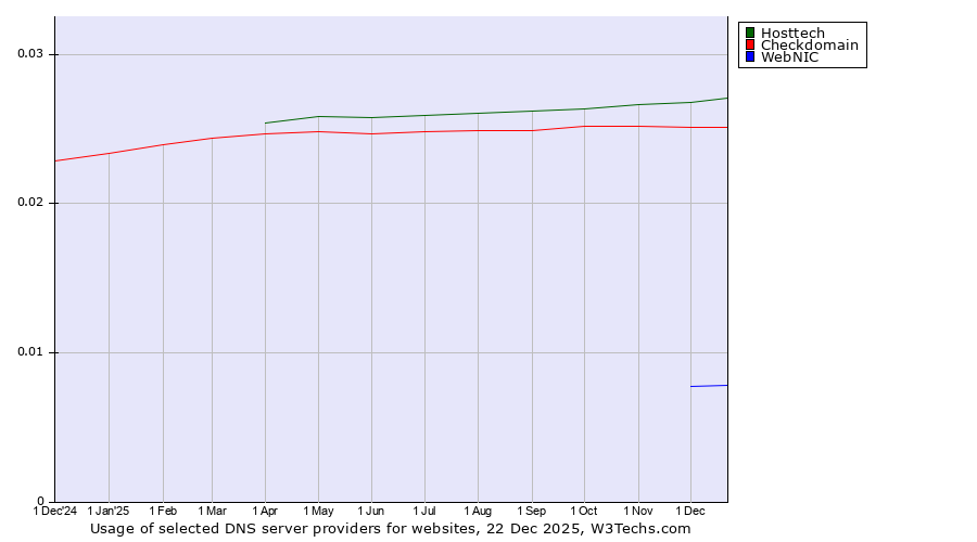 Historical trends in the usage of Hosttech vs. Checkdomain vs. WebNIC