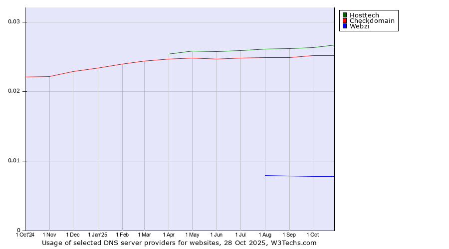 Historical trends in the usage of Hosttech vs. Checkdomain vs. Webzi