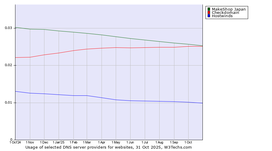 Historical trends in the usage of MakeShop Japan vs. Checkdomain vs. Hostwinds