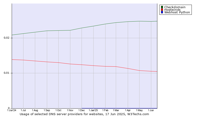 Historical trends in the usage of Checkdomain vs. Hostwinds vs. Webhost Python