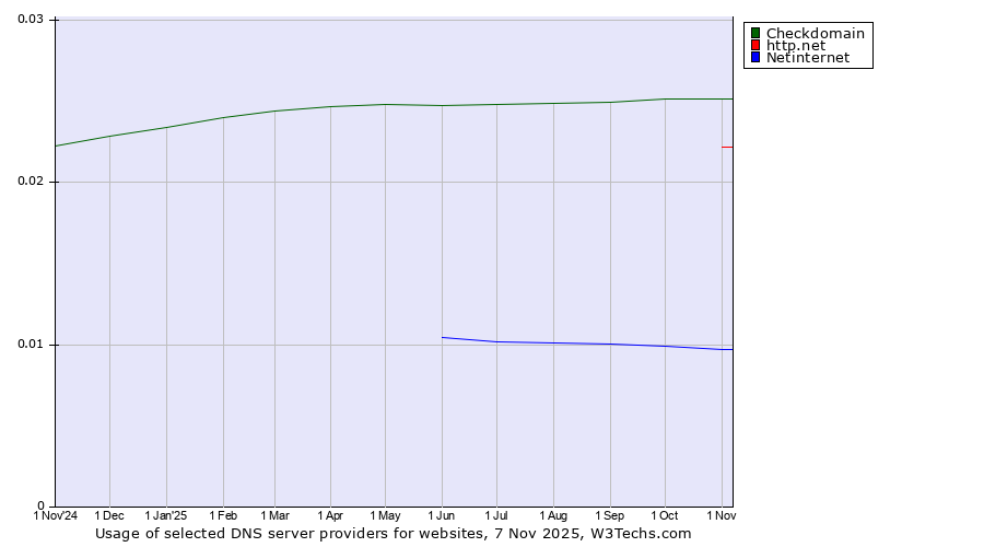 Historical trends in the usage of Checkdomain vs. http.net vs. Netinternet