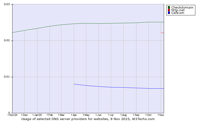 Historical trends in the usage of Checkdomain vs. http.net vs. Cellcom