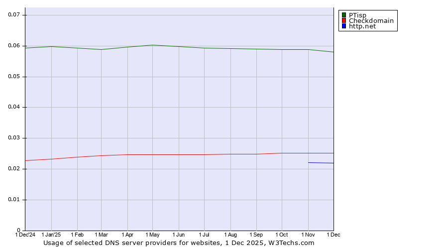 Historical trends in the usage of PTisp vs. Checkdomain vs. http.net
