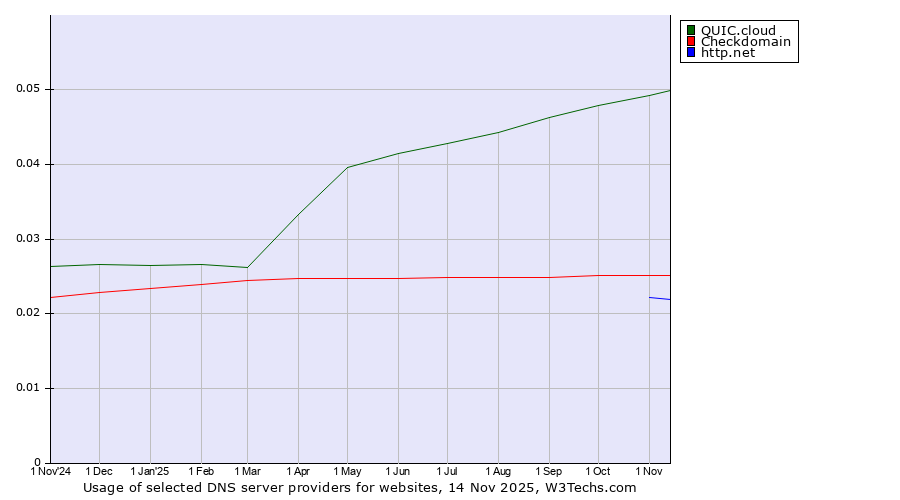 Historical trends in the usage of QUIC.cloud vs. Checkdomain vs. http.net