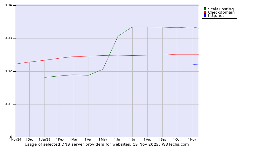 Historical trends in the usage of ScalaHosting vs. Checkdomain vs. http.net