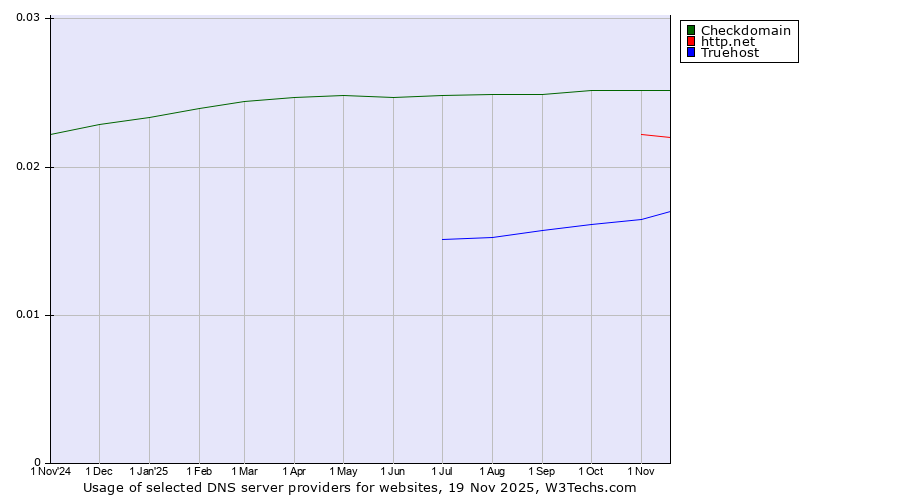 Historical trends in the usage of Checkdomain vs. http.net vs. Truehost