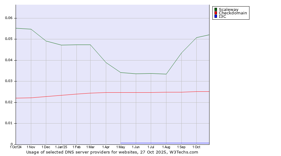 Historical trends in the usage of Scaleway vs. Checkdomain vs. I3C