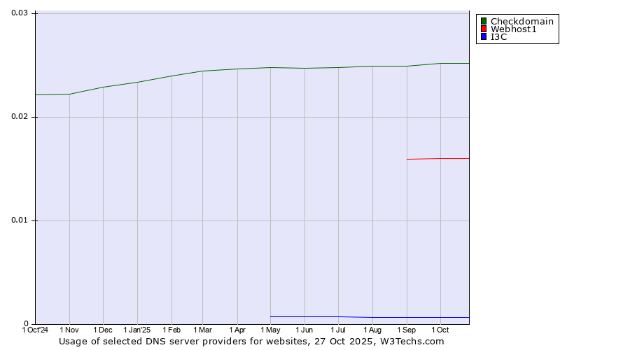 Historical trends in the usage of Checkdomain vs. Webhost1 vs. I3C