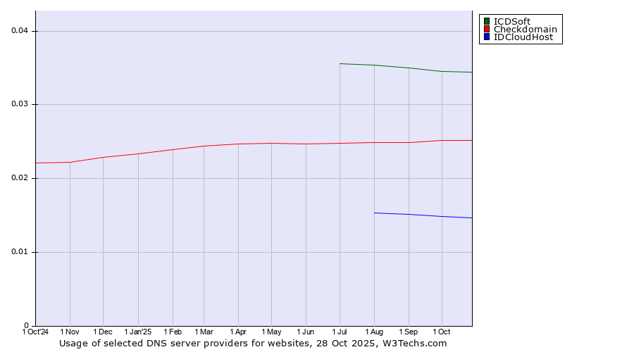 Historical trends in the usage of ICDSoft vs. Checkdomain vs. IDCloudHost