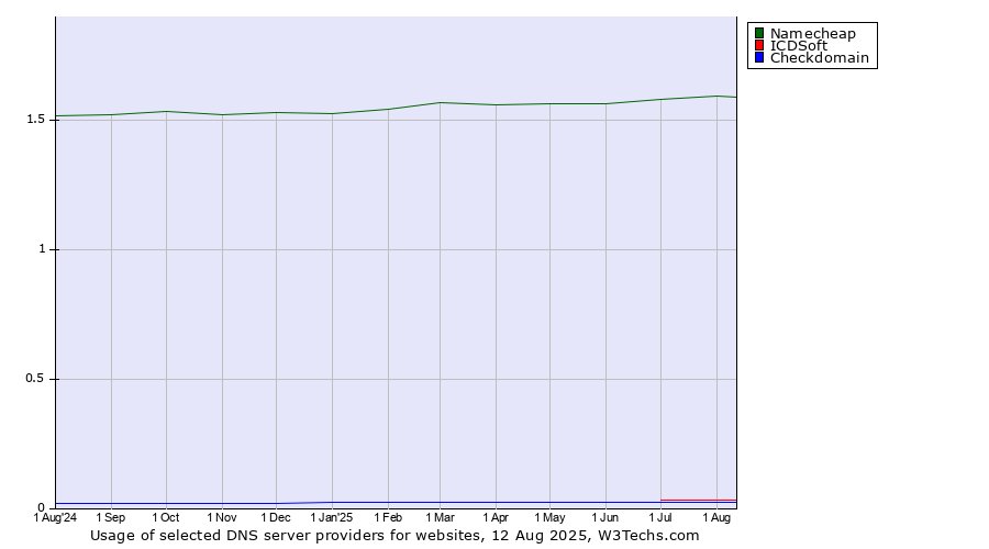 Historical trends in the usage of Namecheap vs. ICDSoft vs. Checkdomain