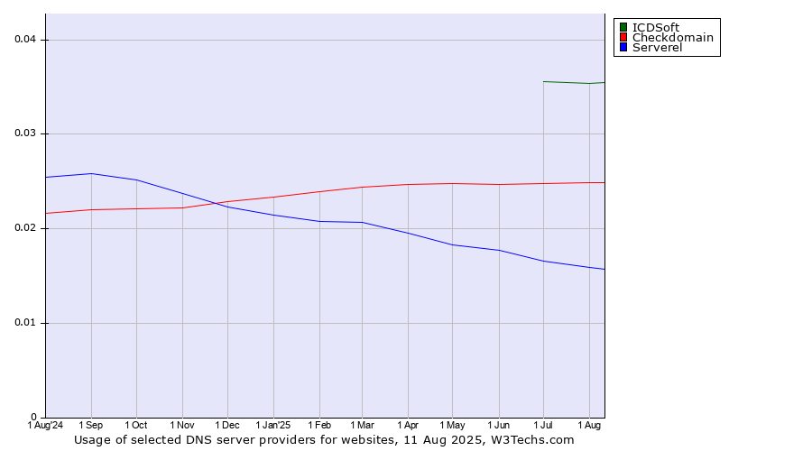 Historical trends in the usage of ICDSoft vs. Checkdomain vs. Serverel