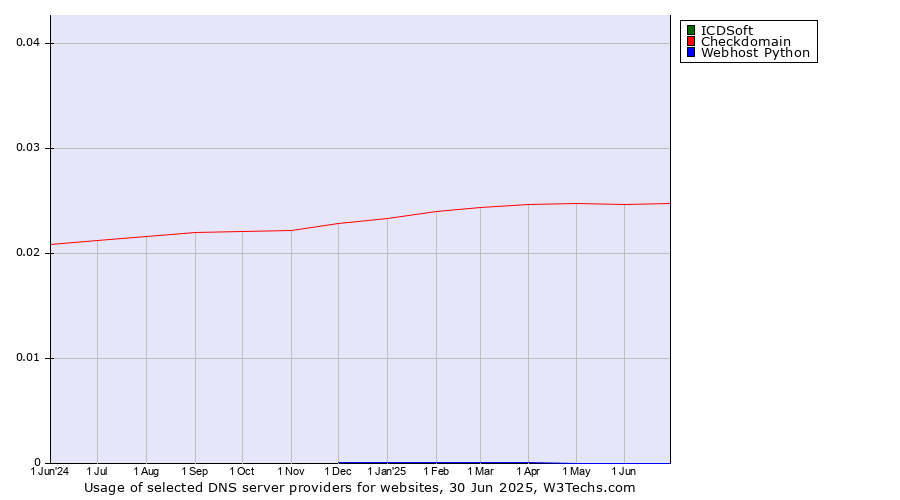 Historical trends in the usage of ICDSoft vs. Checkdomain vs. Webhost Python