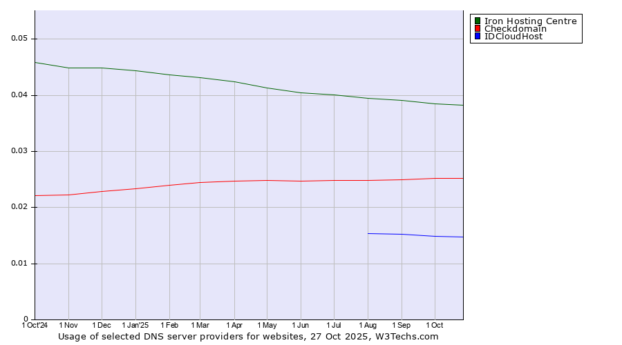 Historical trends in the usage of Iron Hosting Centre vs. Checkdomain vs. IDCloudHost