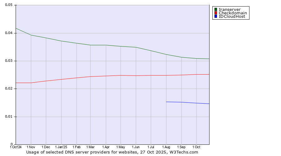 Historical trends in the usage of Iranserver vs. Checkdomain vs. IDCloudHost