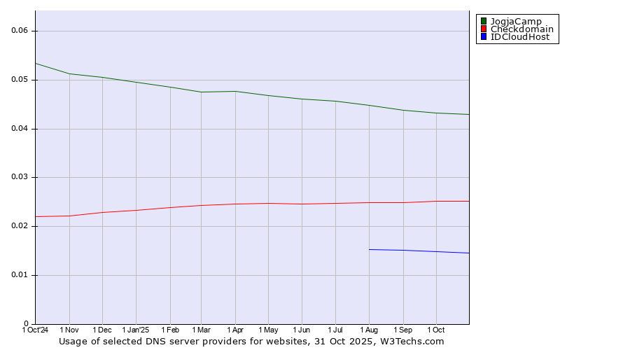 Historical trends in the usage of JogjaCamp vs. Checkdomain vs. IDCloudHost