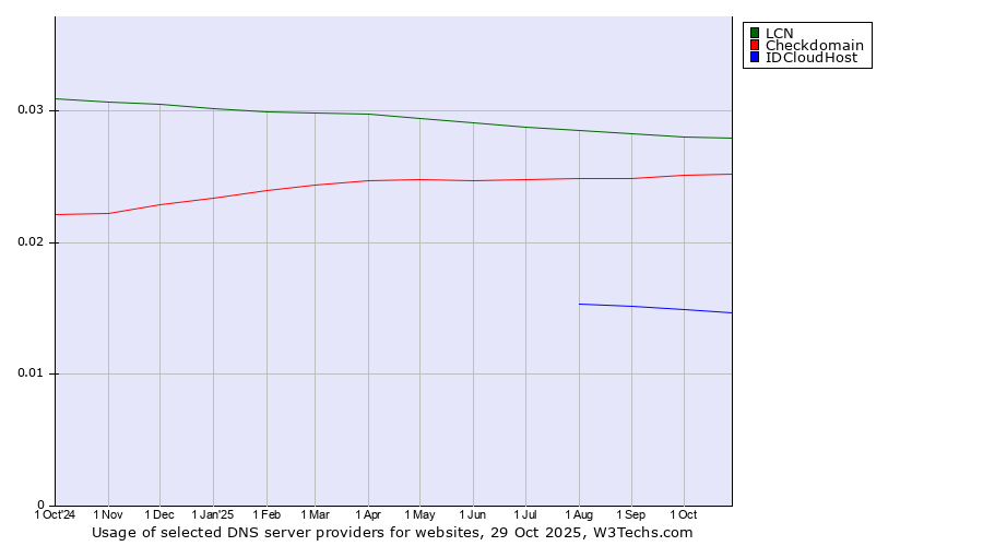 Historical trends in the usage of LCN vs. Checkdomain vs. IDCloudHost