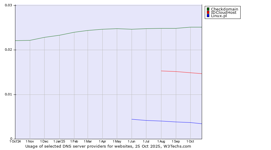 Historical trends in the usage of Checkdomain vs. IDCloudHost vs. Linux.pl