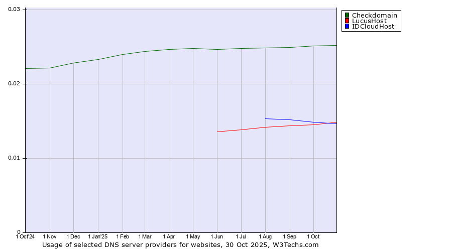 Historical trends in the usage of Checkdomain vs. IDCloudHost vs. LucusHost