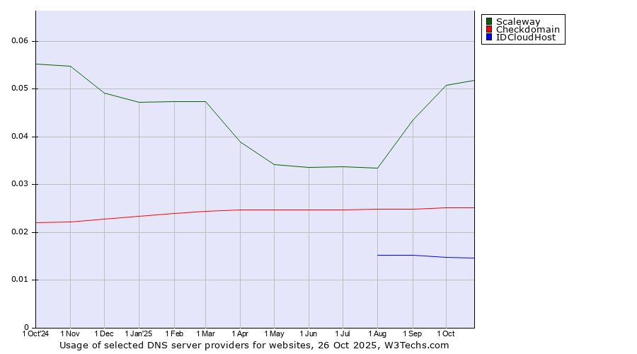 Historical trends in the usage of Scaleway vs. Checkdomain vs. IDCloudHost